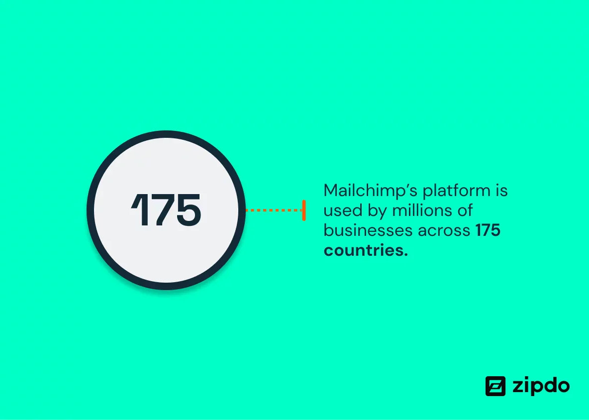 Mailchimp integrations