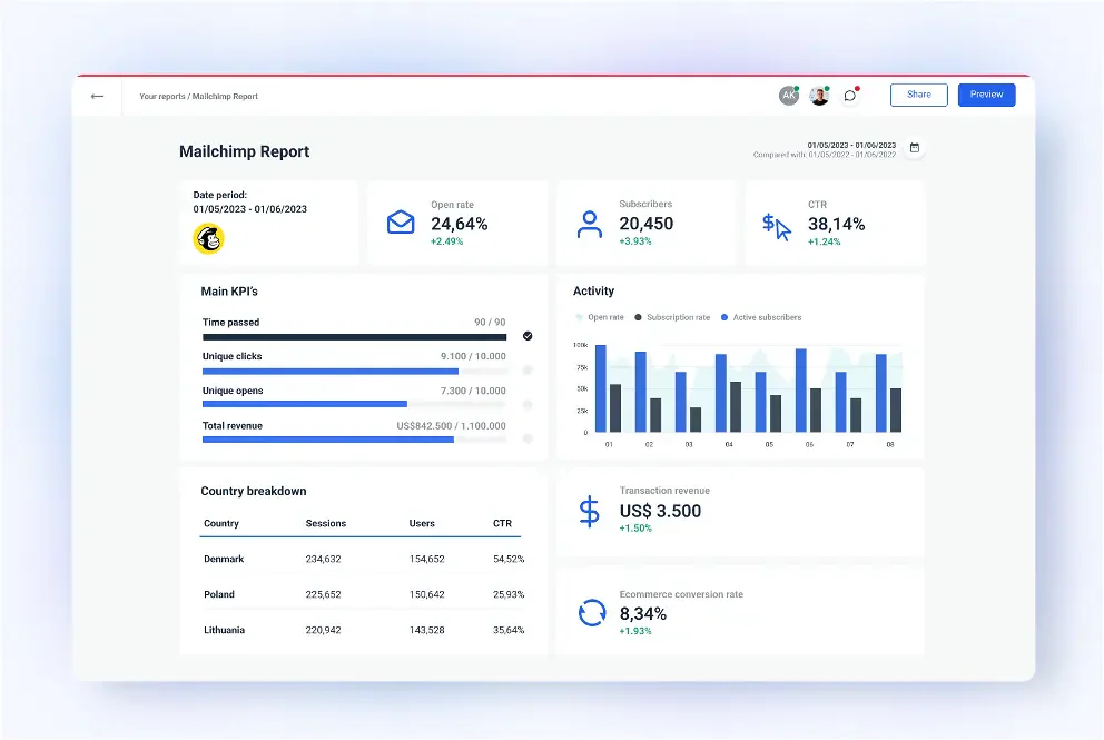 Mailchimp report