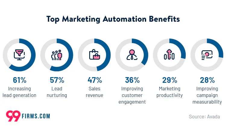 marketing automation statistics