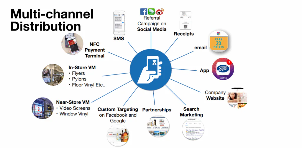 Multi-channel distribution diagram linking wallet coupons to SMS, social media, app and website channels