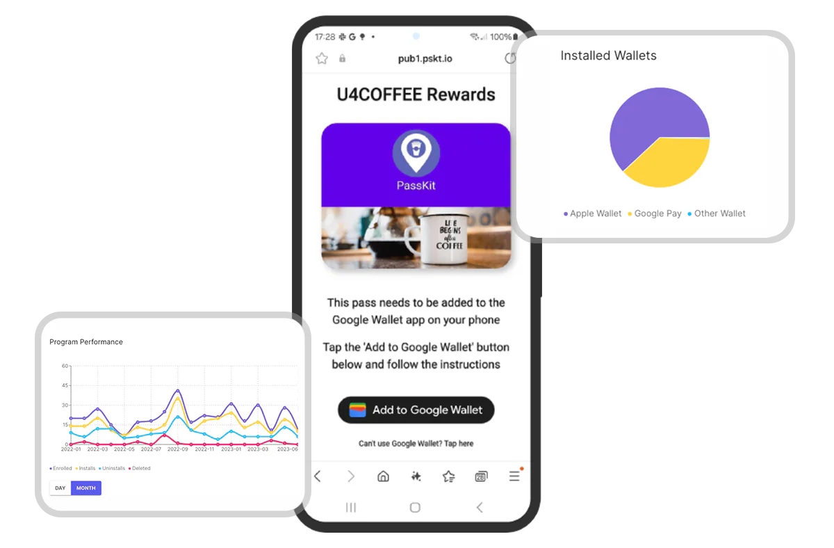 U4COFFEE Google Wallet reward page alongside wallet and program-performance charts