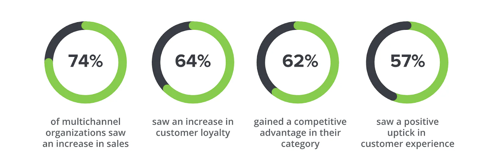 multi channel strategy stats