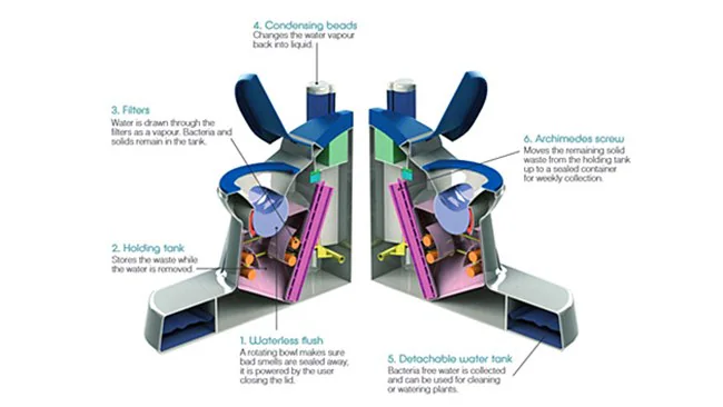 Cutaway diagram of the Nano Membrane Toilet and its waste-processing stages