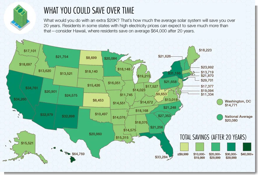 Map of estimated twenty-year solar savings across the United States