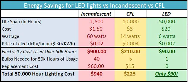 Table comparing energy use and cost for incandescent, CFL and LED lights
