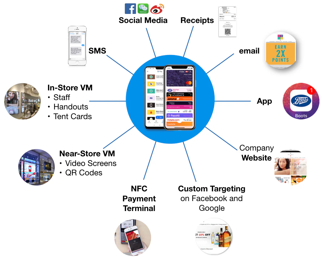 The most common and effective methods of promoting and distributing mobile wallet passes