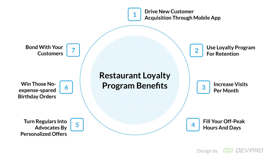PassKit guide illustration for Restaurant Loyalty Programs: Loyal Diners, Higher Profits