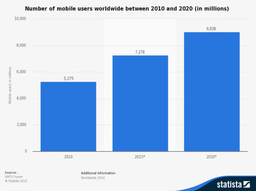 Bar chart of worldwide mobile users in 2010 and forecasts for 2015 and 2020