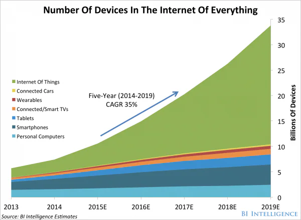 Chart forecasting growth in Internet of Everything devices from 2013 to 2019