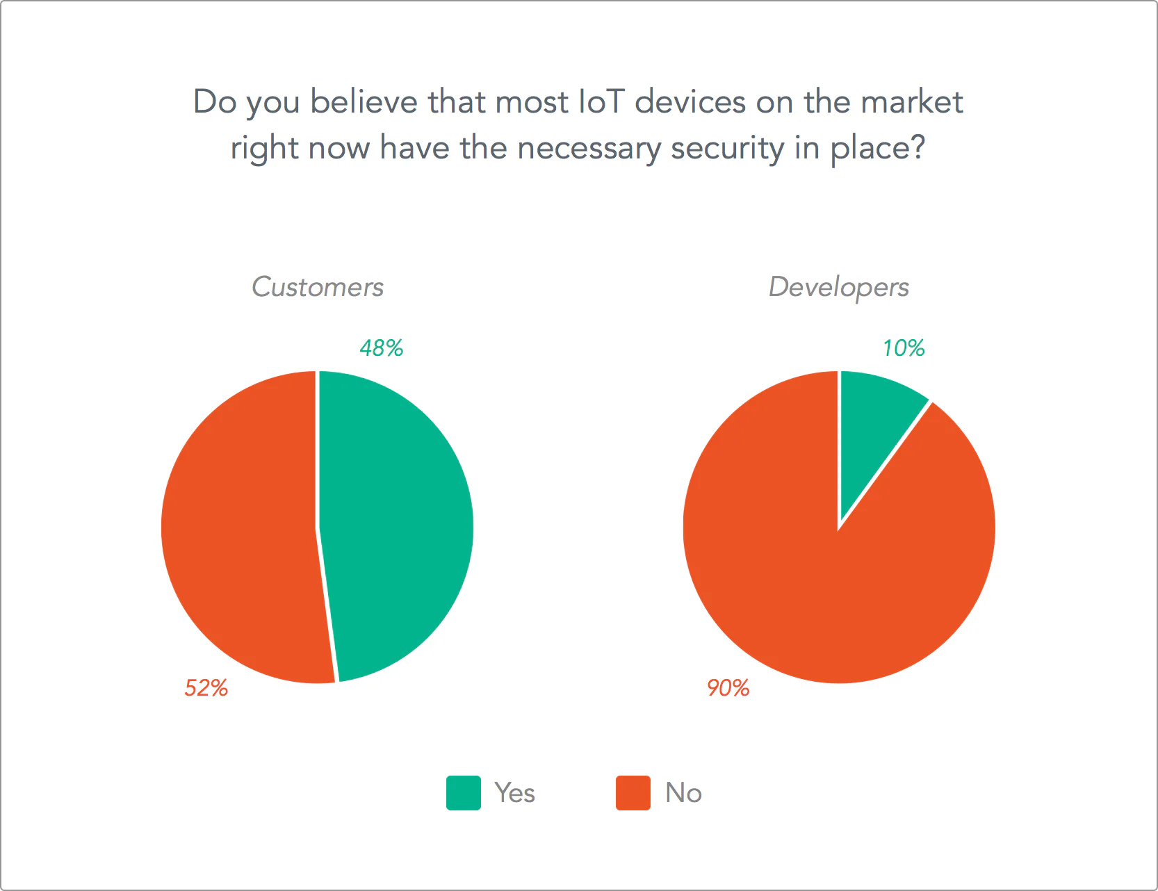 Pie charts comparing customer and developer confidence in IoT security