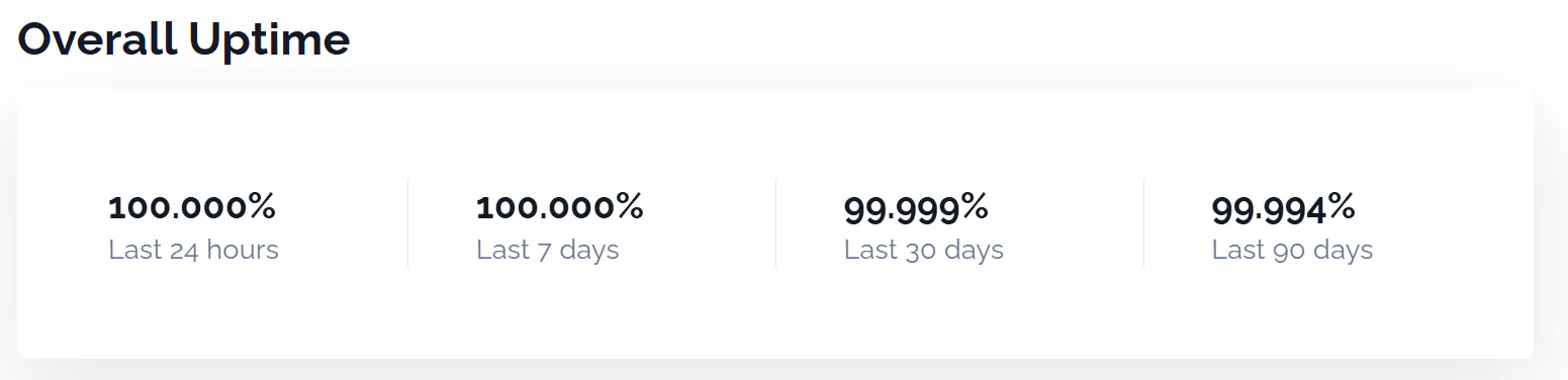 PassKit uptime dashboard showing availability over 24 hours, 7 days, 30 days and 90 days