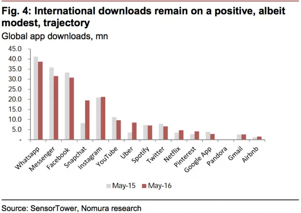 Chart comparing global app downloads by platform