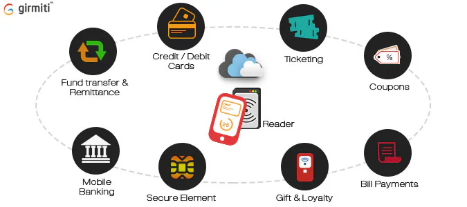 Diagram of mobile wallet services including cards, tickets and coupons