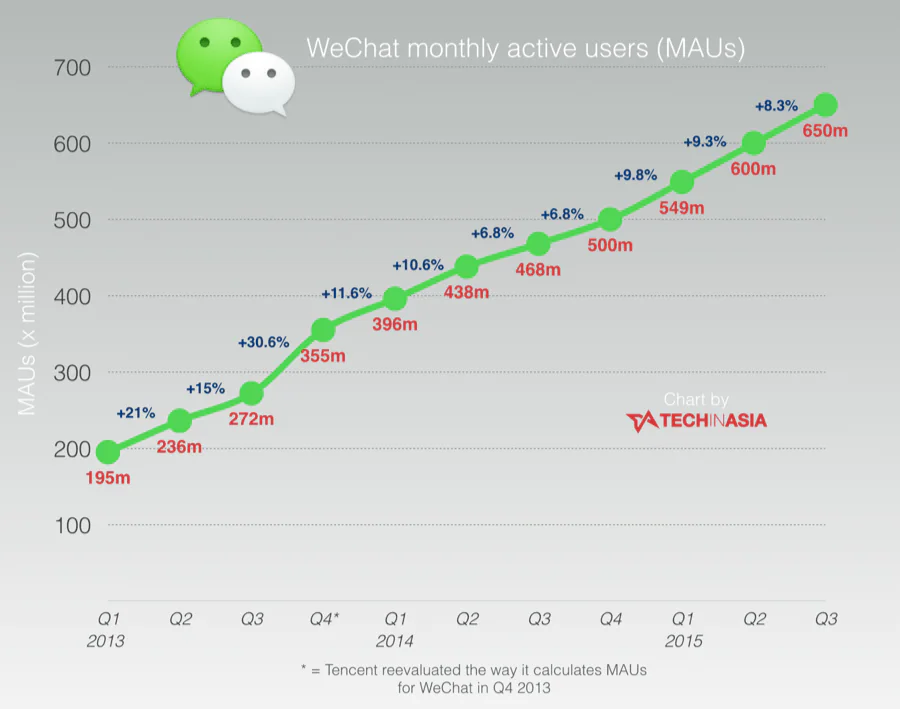 WeChat monthly active users growth chart