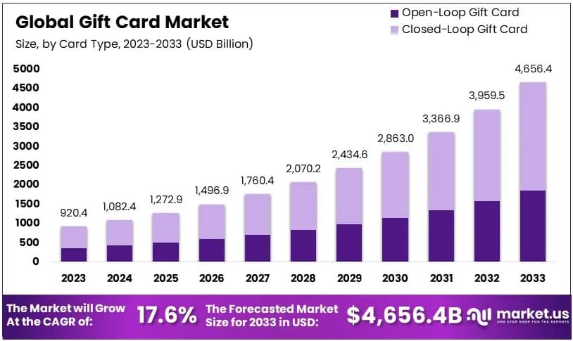Global gift card market growth graphic