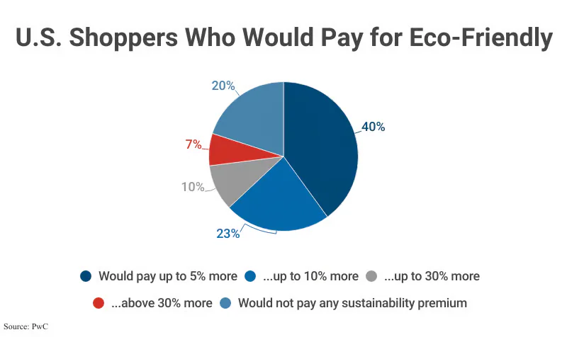 Sustainability benefits of digital gift cards