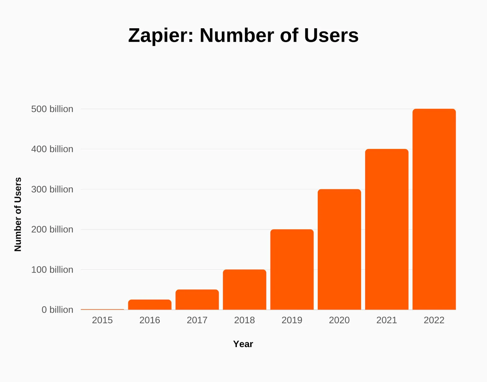 Zapier automation