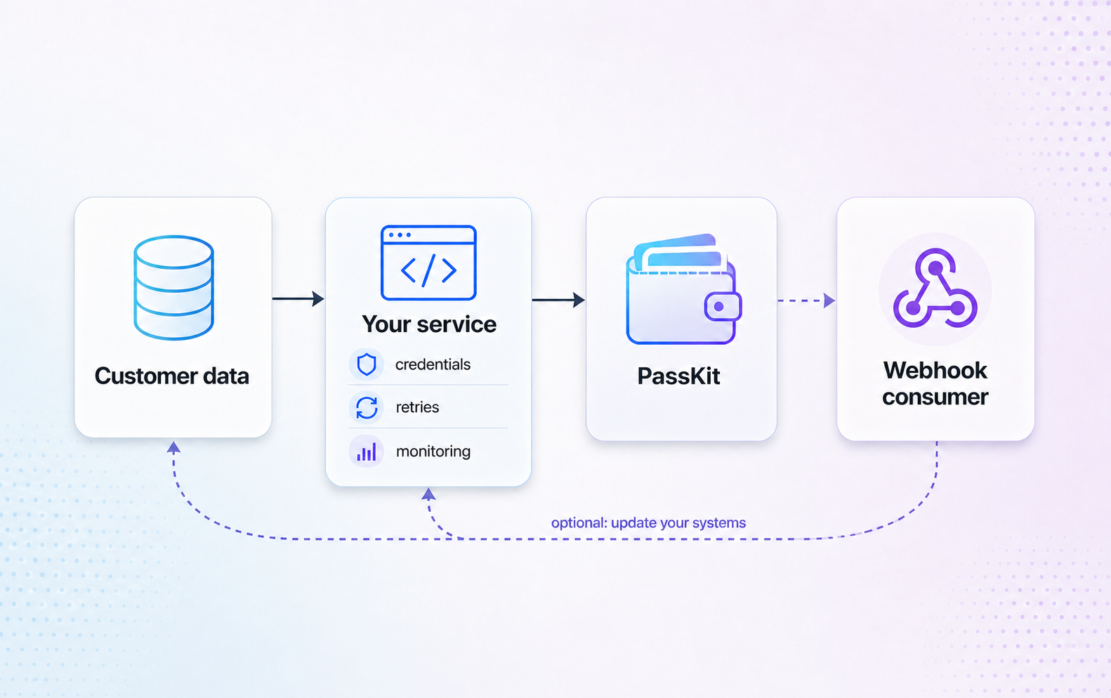 Production integration architecture showing customer data flowing through
a customer service to PassKit, with a webhook consumer receiving lifecycle
events