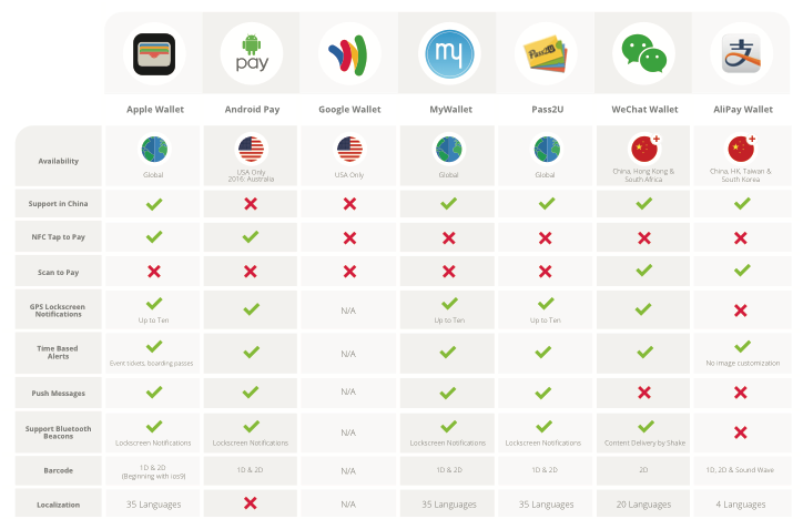 Mobile Wallet App Comparison