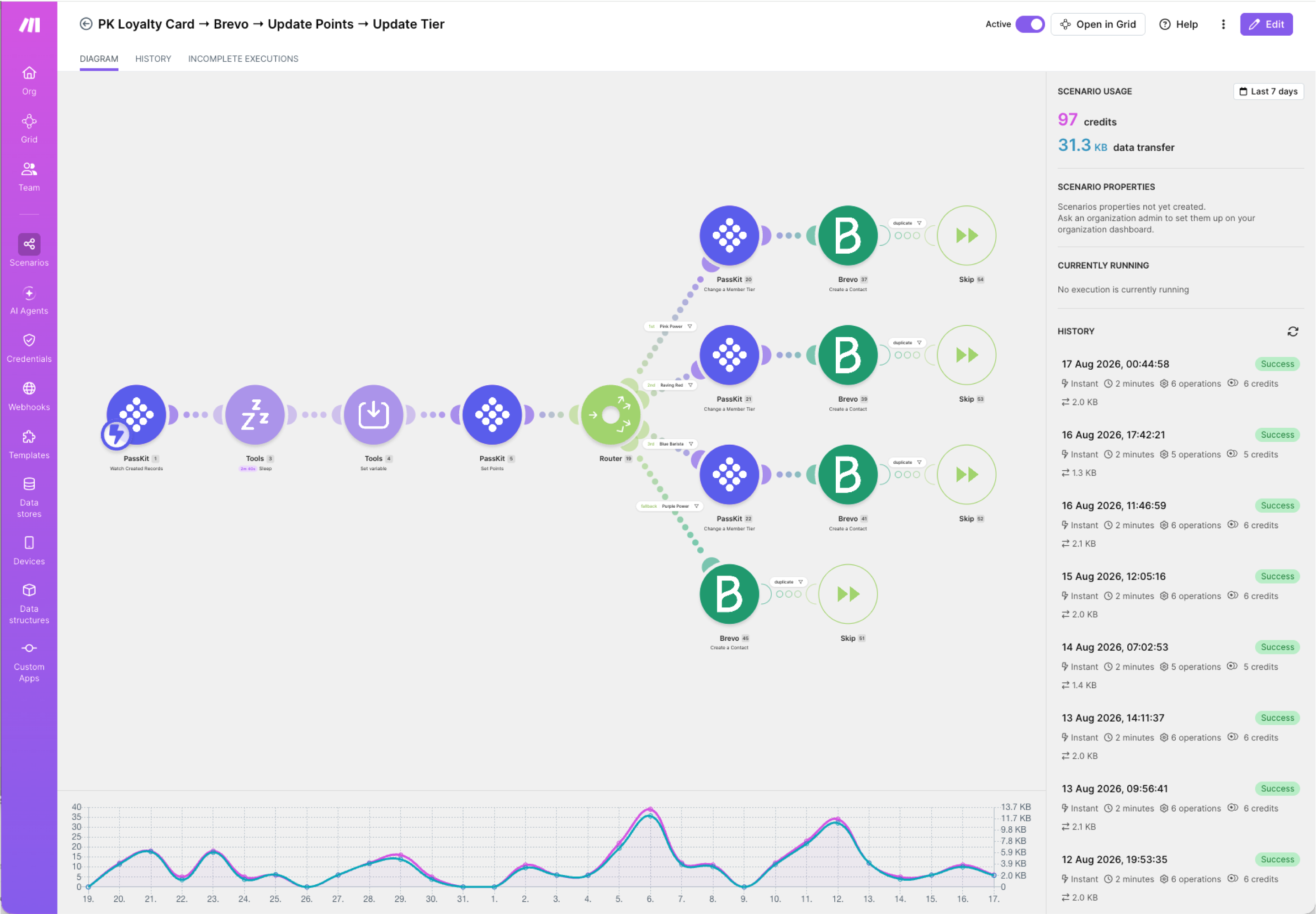 The Make automation scenario editor showing a wallet pass workflow.