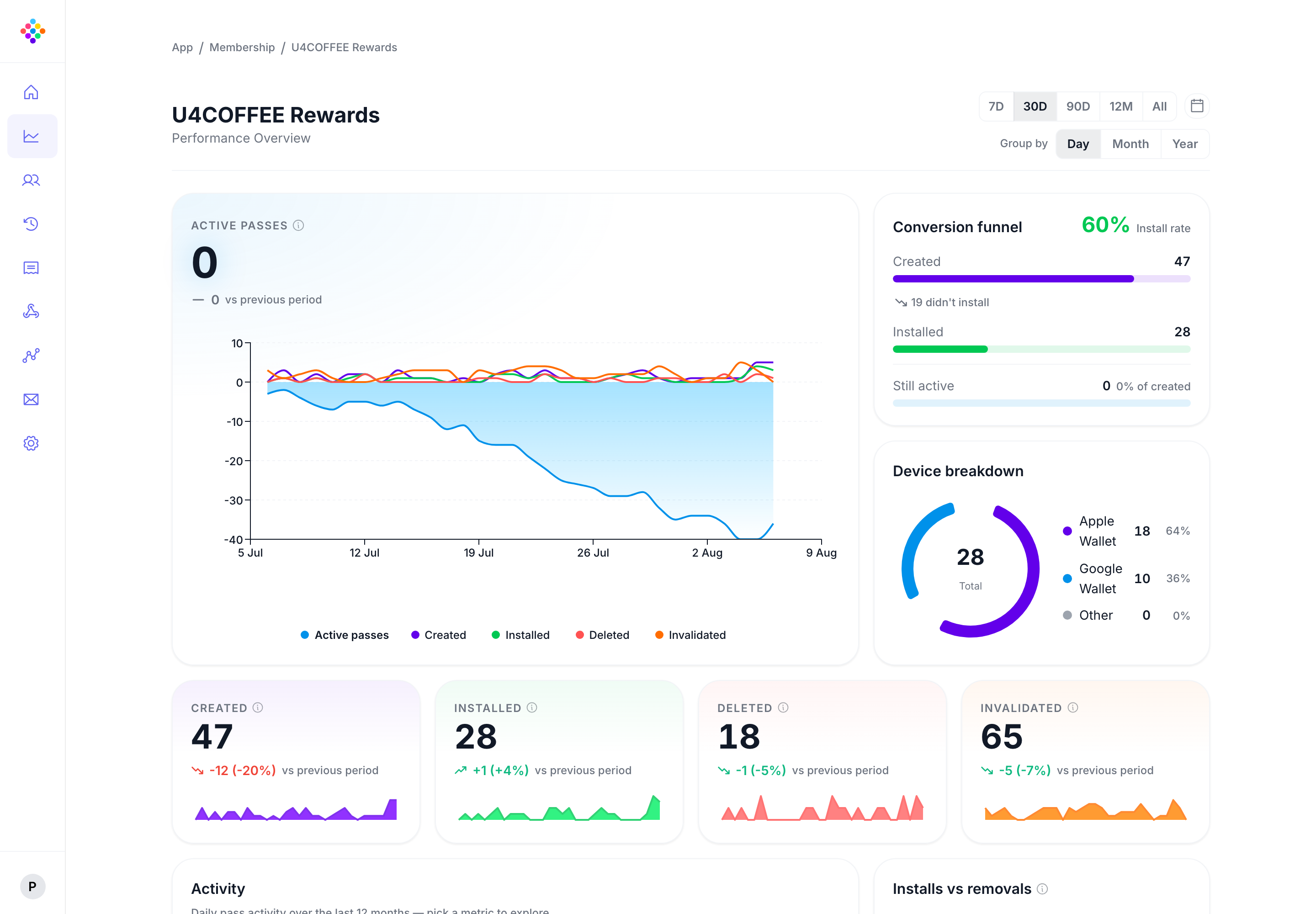 The current PassKit Portal analytics overview.
